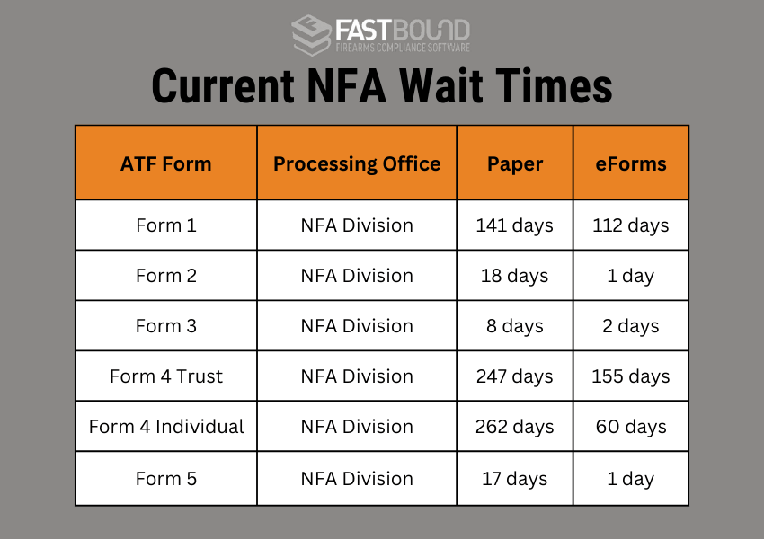 Explaining the Current NFA Wait Times Processed by the ATF